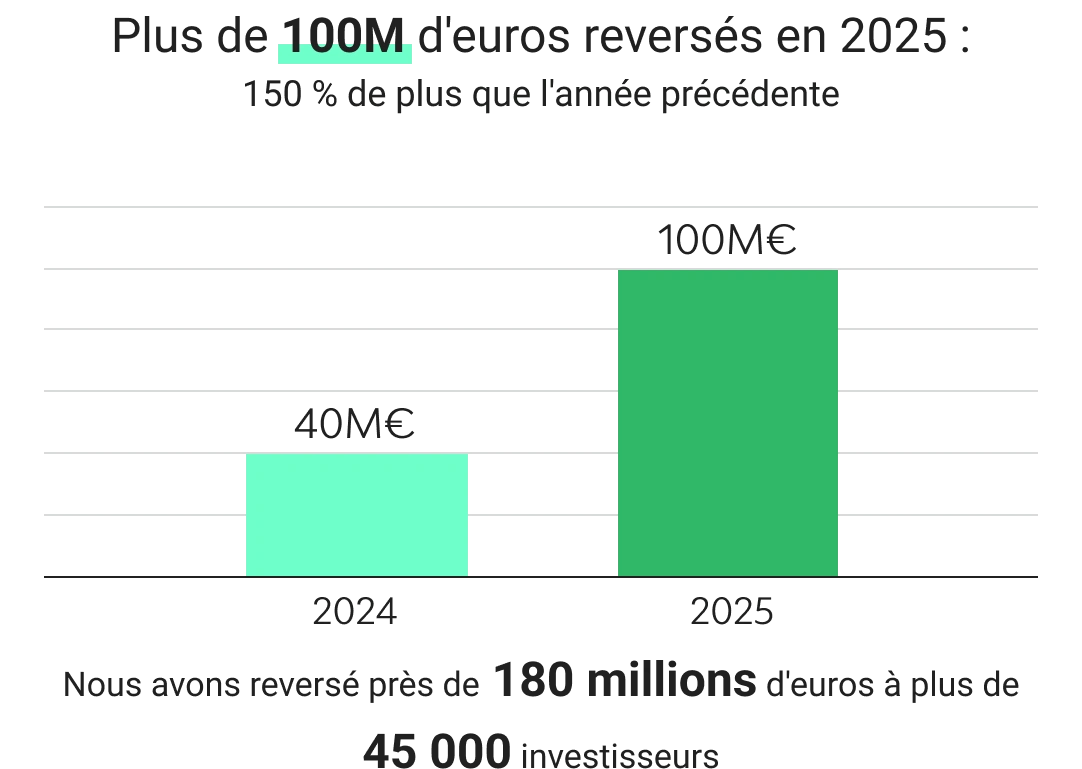 Graphique des remboursements
