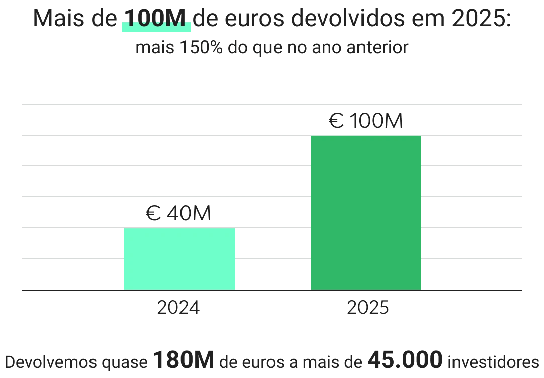 Gráfico de reembolsos